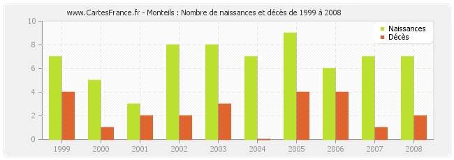 Monteils : Nombre de naissances et décès de 1999 à 2008