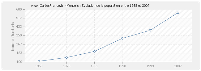 Population Monteils