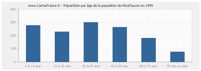 Répartition par âge de la population de Montfaucon en 1999