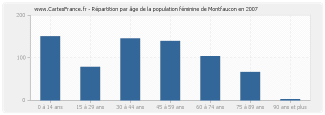 Répartition par âge de la population féminine de Montfaucon en 2007