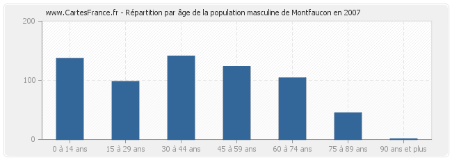 Répartition par âge de la population masculine de Montfaucon en 2007