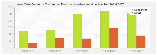 Montfaucon : Evolution des naissances et décès entre 1968 et 2007