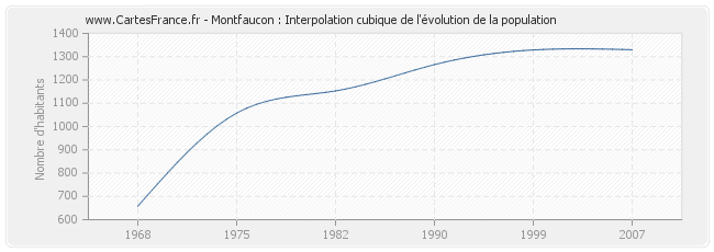 Montfaucon : Interpolation cubique de l'évolution de la population
