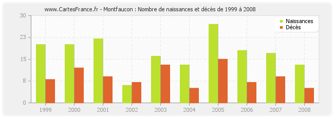 Montfaucon : Nombre de naissances et décès de 1999 à 2008