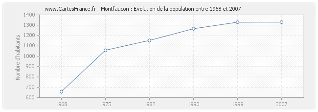 Population Montfaucon