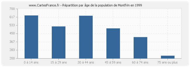 Répartition par âge de la population de Montfrin en 1999