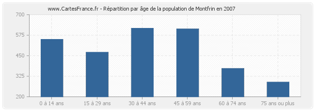 Répartition par âge de la population de Montfrin en 2007