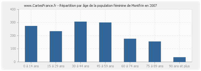 Répartition par âge de la population féminine de Montfrin en 2007