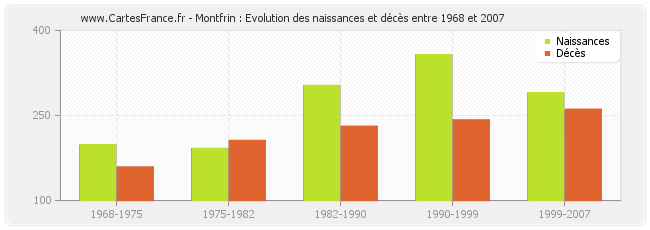 Montfrin : Evolution des naissances et décès entre 1968 et 2007
