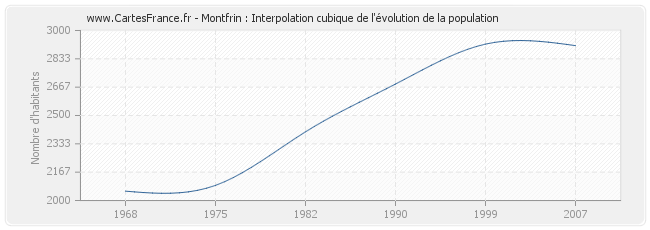 Montfrin : Interpolation cubique de l'évolution de la population