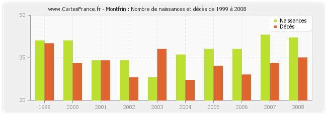 Montfrin : Nombre de naissances et décès de 1999 à 2008