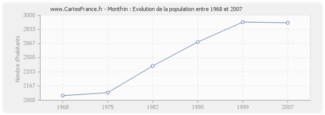 Population Montfrin