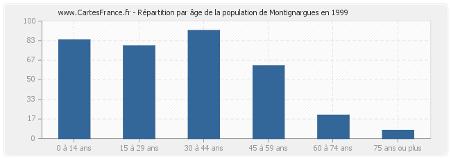 Répartition par âge de la population de Montignargues en 1999