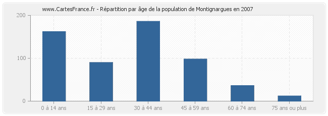 Répartition par âge de la population de Montignargues en 2007