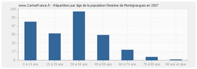 Répartition par âge de la population féminine de Montignargues en 2007