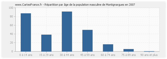 Répartition par âge de la population masculine de Montignargues en 2007