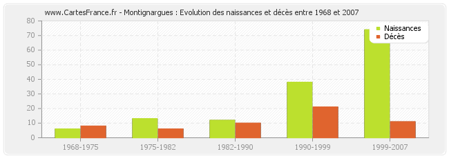 Montignargues : Evolution des naissances et décès entre 1968 et 2007