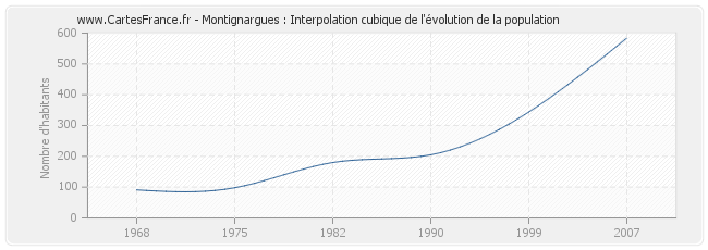 Montignargues : Interpolation cubique de l'évolution de la population