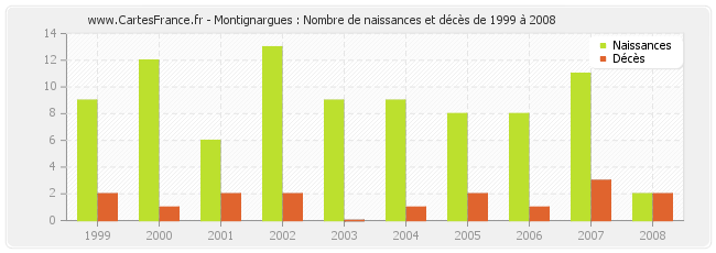 Montignargues : Nombre de naissances et décès de 1999 à 2008
