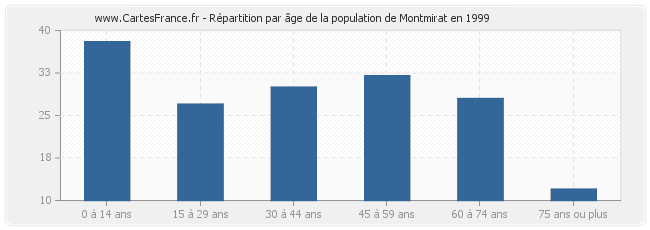 Répartition par âge de la population de Montmirat en 1999