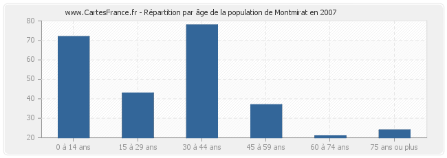 Répartition par âge de la population de Montmirat en 2007