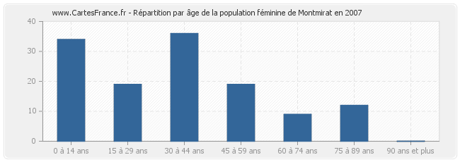 Répartition par âge de la population féminine de Montmirat en 2007