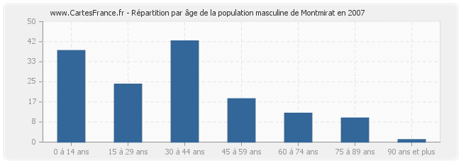 Répartition par âge de la population masculine de Montmirat en 2007