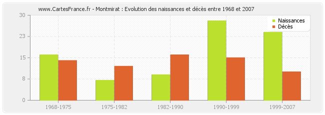 Montmirat : Evolution des naissances et décès entre 1968 et 2007