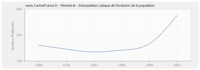Montmirat : Interpolation cubique de l'évolution de la population