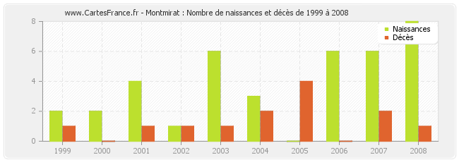 Montmirat : Nombre de naissances et décès de 1999 à 2008