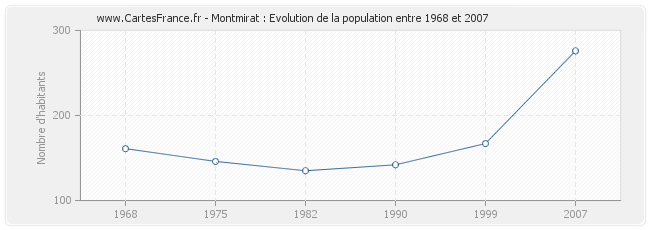 Population Montmirat