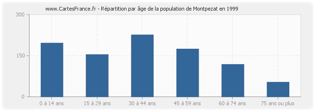 Répartition par âge de la population de Montpezat en 1999