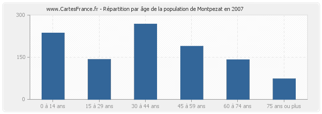 Répartition par âge de la population de Montpezat en 2007