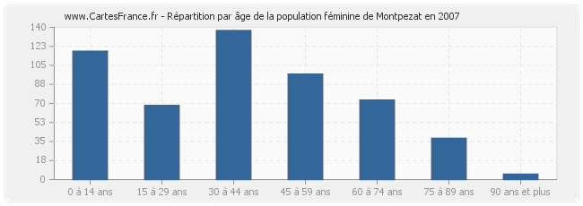 Répartition par âge de la population féminine de Montpezat en 2007