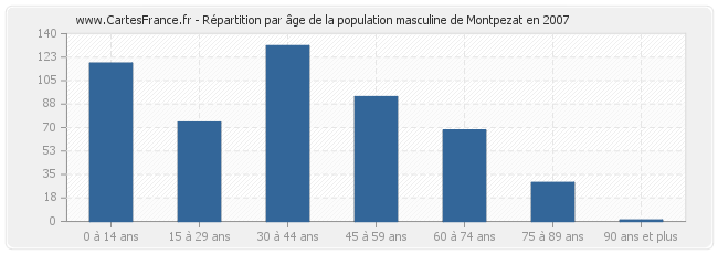 Répartition par âge de la population masculine de Montpezat en 2007