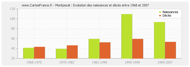 Montpezat : Evolution des naissances et décès entre 1968 et 2007