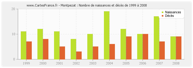 Montpezat : Nombre de naissances et décès de 1999 à 2008