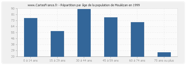 Répartition par âge de la population de Moulézan en 1999