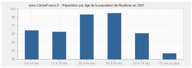 Répartition par âge de la population de Moulézan en 2007
