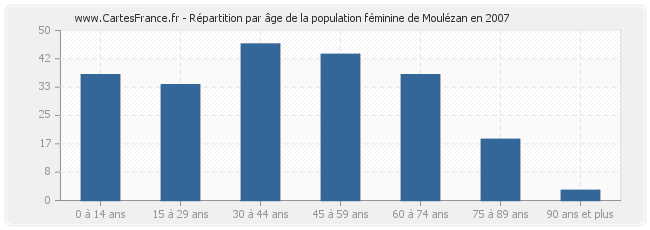 Répartition par âge de la population féminine de Moulézan en 2007