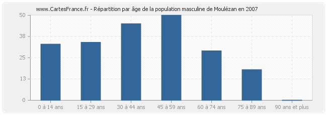 Répartition par âge de la population masculine de Moulézan en 2007