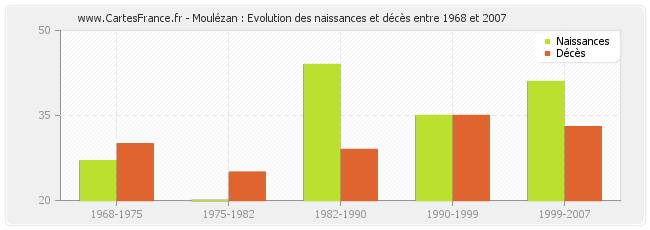 Moulézan : Evolution des naissances et décès entre 1968 et 2007