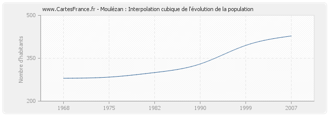 Moulézan : Interpolation cubique de l'évolution de la population