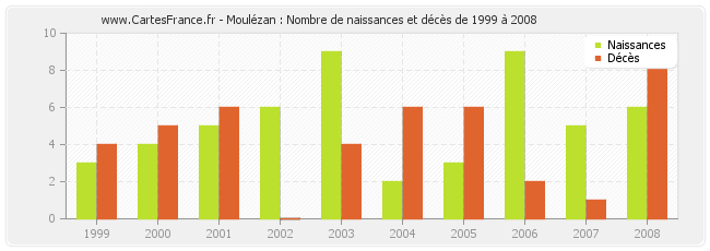 Moulézan : Nombre de naissances et décès de 1999 à 2008