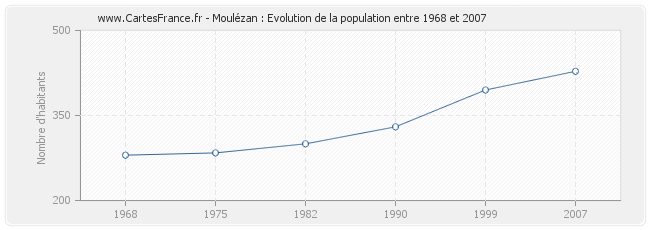 Population Moulézan