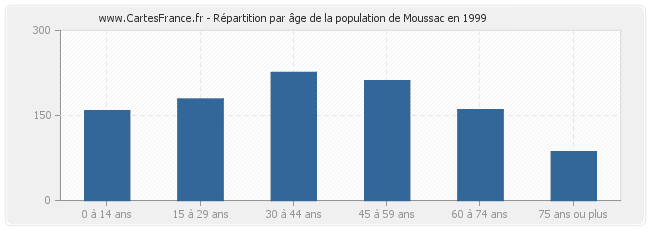 Répartition par âge de la population de Moussac en 1999