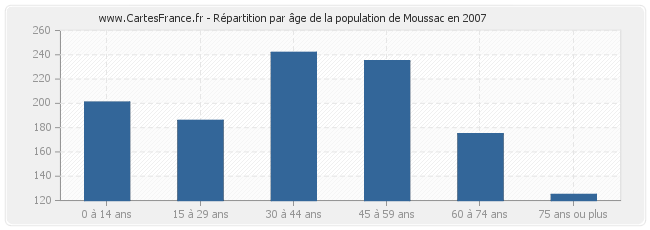 Répartition par âge de la population de Moussac en 2007