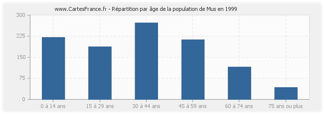 Répartition par âge de la population de Mus en 1999