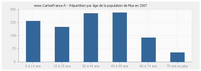 Répartition par âge de la population de Mus en 2007