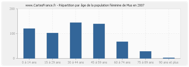 Répartition par âge de la population féminine de Mus en 2007